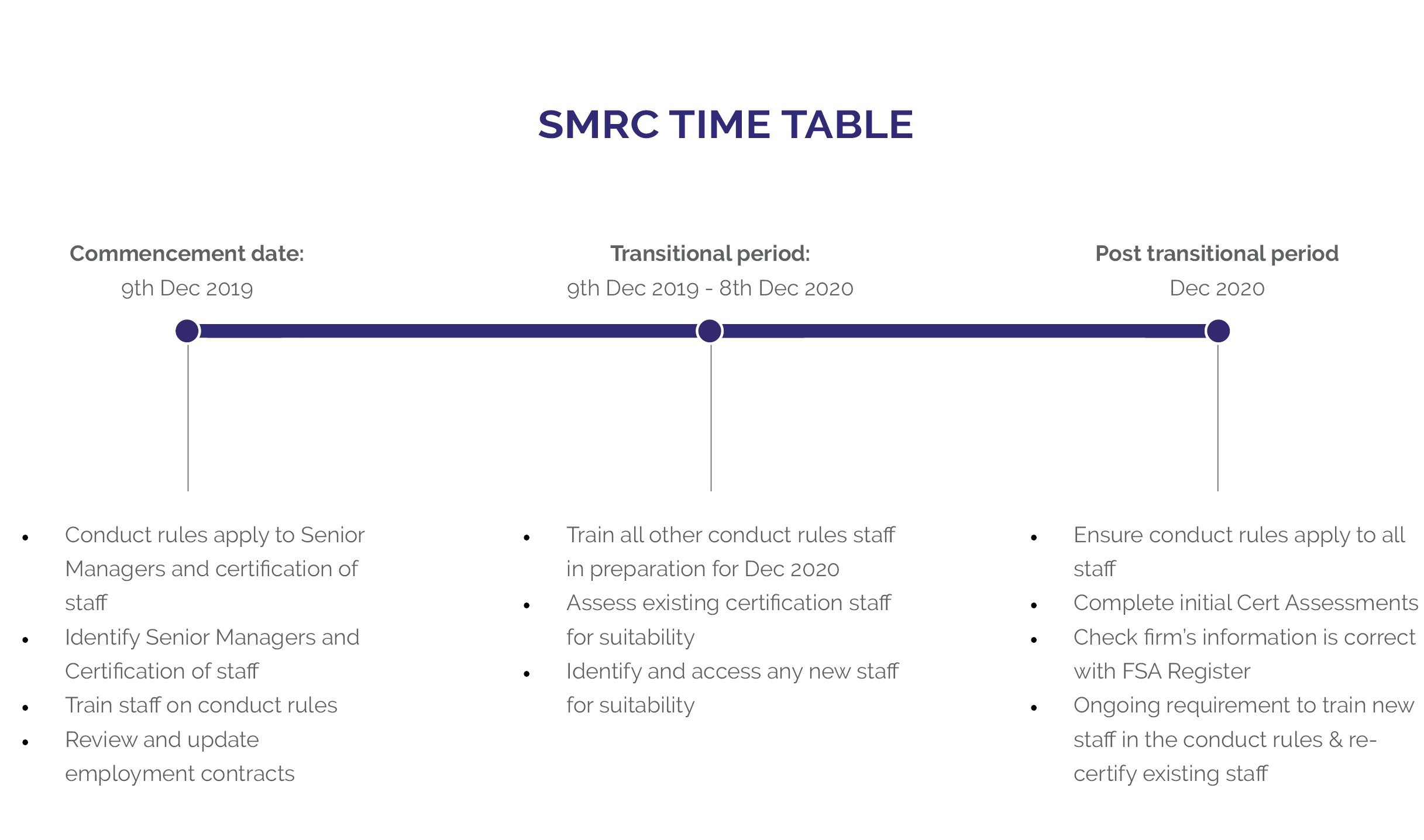 SMRC timeline